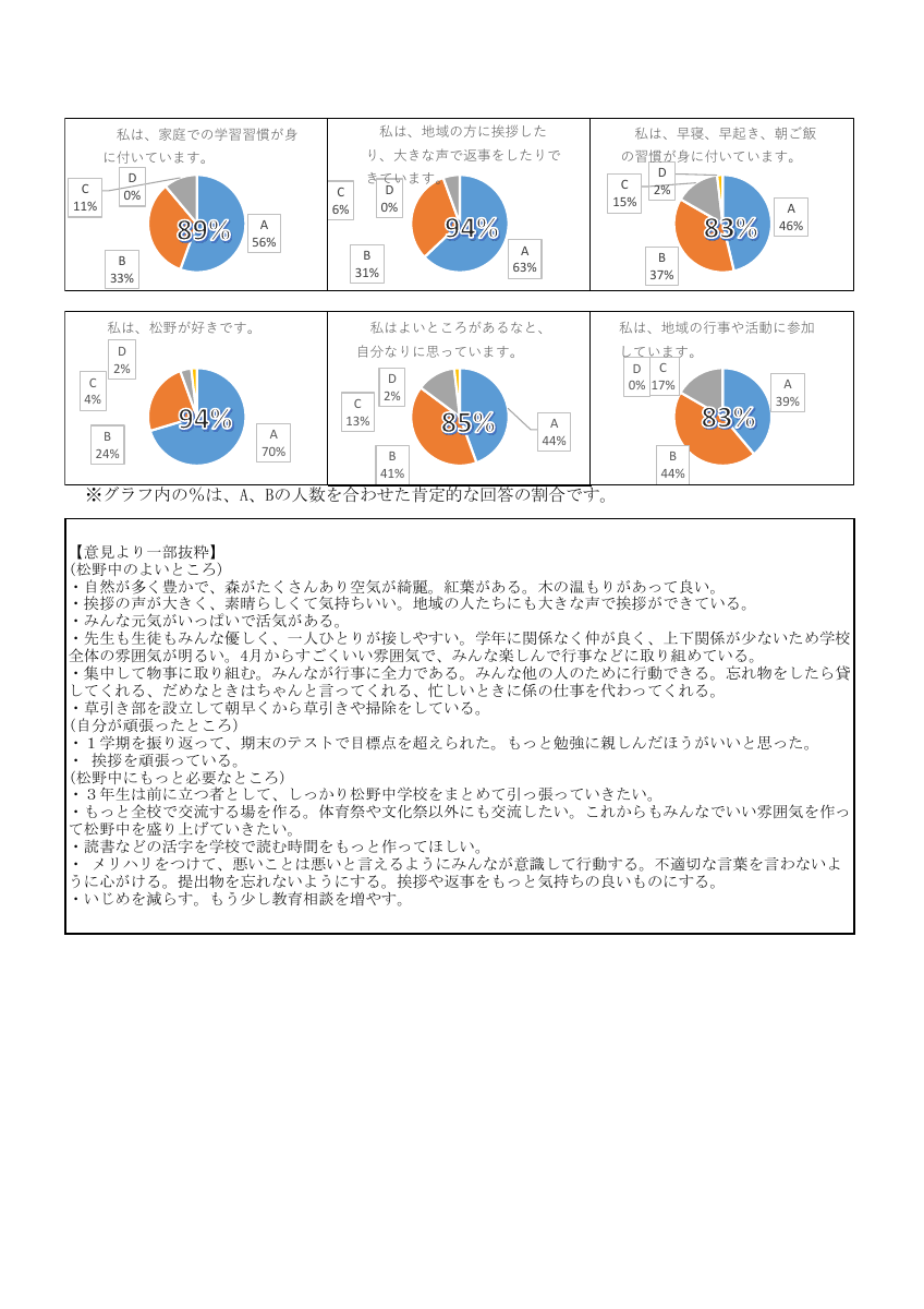 R8学校評価前期結果（生徒）.pdfの2ページ目のサムネイル